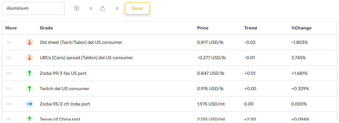 Current scrap metal prices